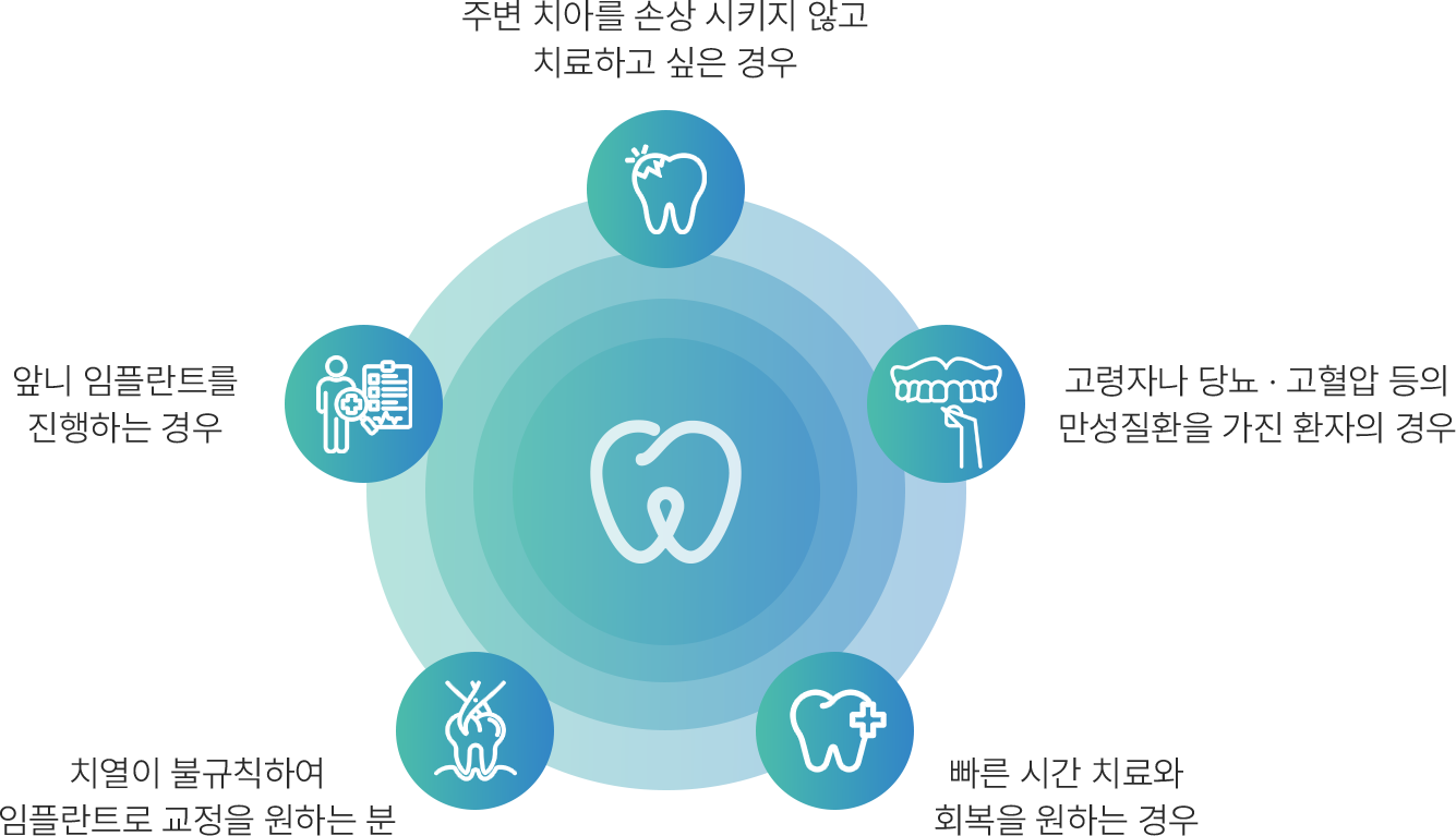 컴퓨터 분석 임플란트 대상자